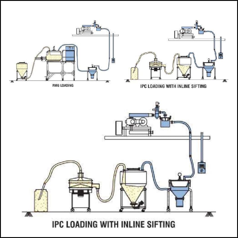 Vaccum Transfer System